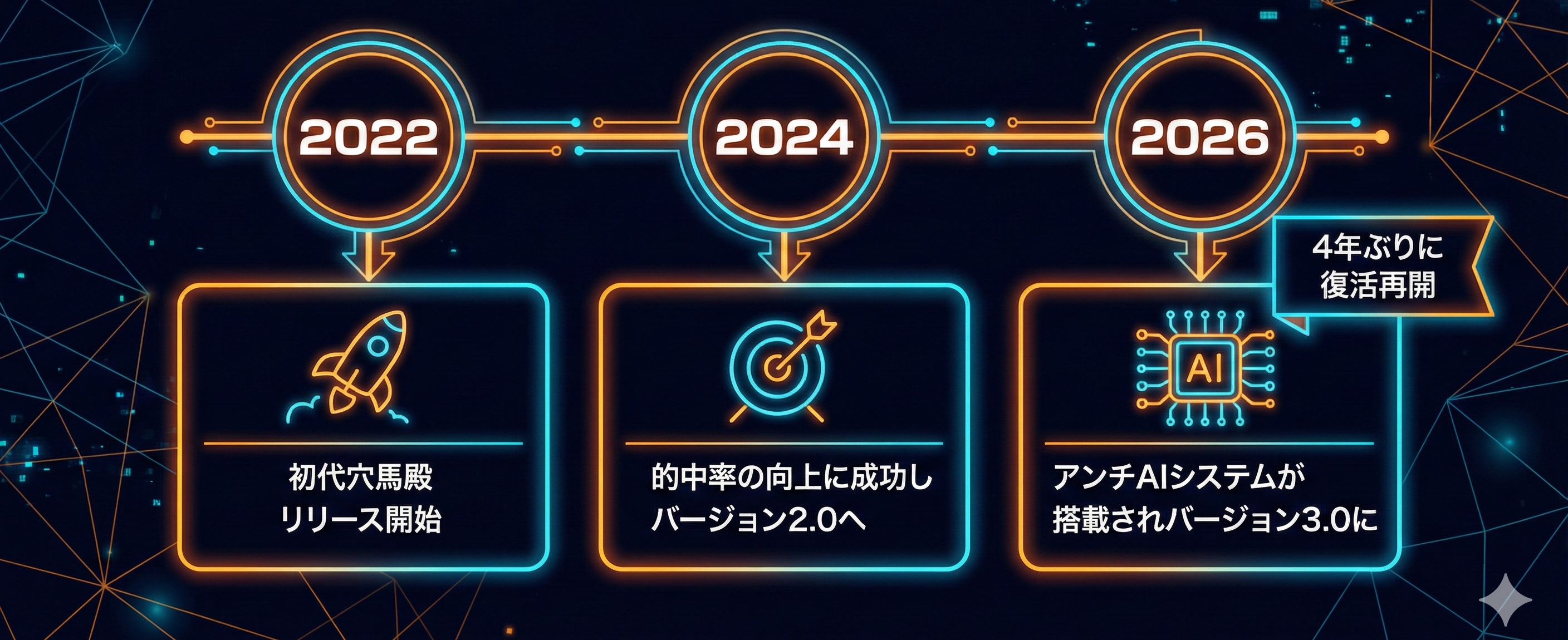 穴馬殿の歴史タイムライン